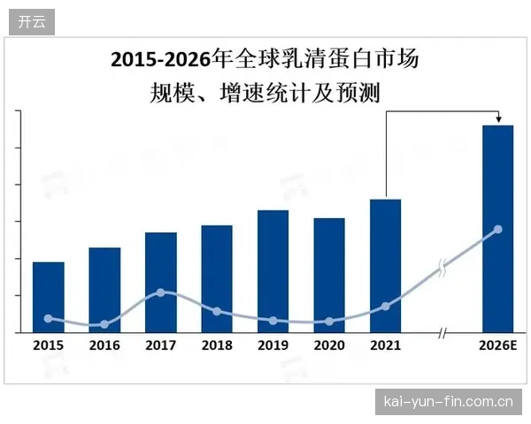 乳清蛋白在运动营养补剂市场的销售额占比已超过70%，标志着中国健身消费者的膳食结构趋于专业化